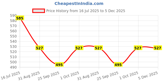 tatacliq.com VOJ Rose Gold Plated Stone Studded Necklace & Earring Set voj Price History Graph from 16 Jul 2025 to 5 Dec 2025
