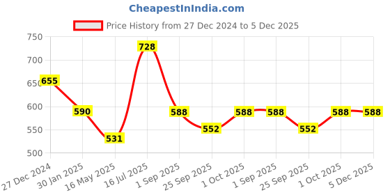 tatacliq.com VOJ Set of 2 Earrings- Blue Printed Jhumka with Black AD Studded Drop Earrings for Women voj Price History Graph from 27 Dec 2024 to 5 Dec 2025