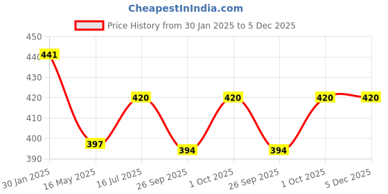 tatacliq.com VOJ Set of 2 Evil Eye Black Beaded Anklet for Women voj Price History Graph from 30 Jan 2025 to 5 Dec 2025