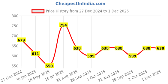 tatacliq.com VOJ Set of 2 Korean Drop Earrings - Gold Plated and Silver Plated with White Pearl for Women voj Price History Graph from 27 Dec 2024 to 1 Dec 2025
