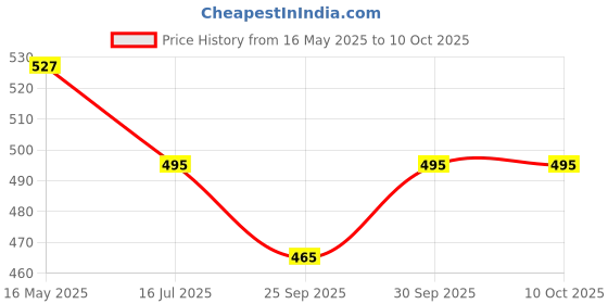 tatacliq.com VOJ Set Of 2 Silver-Plated Artificial Stones Studded Anklets voj Price History Graph from 16 May 2025 to 9 Oct 2025