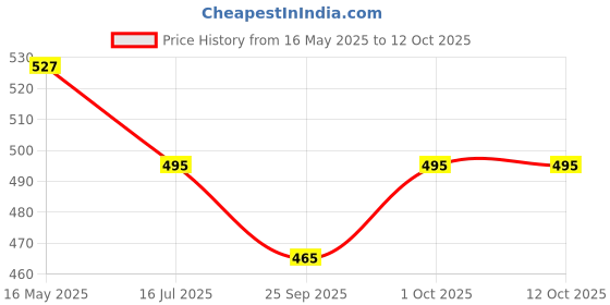 tatacliq.com VOJ Set Of 2 Silver Plated Dancing Couple Anklets voj Price History Graph from 16 May 2025 to 11 Oct 2025