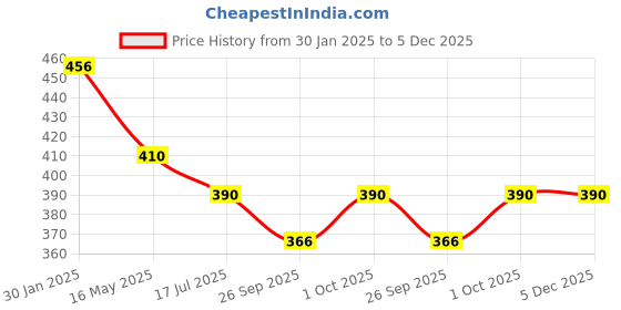 tatacliq.com VOJ Set of 2 Silver Plated Multicolor Beads Anklet for Women voj Price History Graph from 30 Jan 2025 to 5 Dec 2025