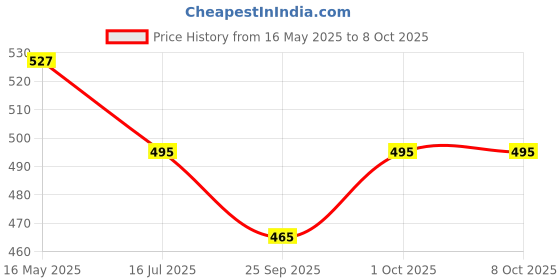 tatacliq.com VOJ Set Of 2 Silver-Plated Peacock Shaped Artificial Stones Anklets voj Price History Graph from 16 May 2025 to 8 Oct 2025