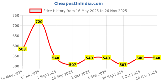 tatacliq.com VOJ Silver Adjustable Elegant Flexible Anklets voj Price History Graph from 16 May 2025 to 26 Nov 2025