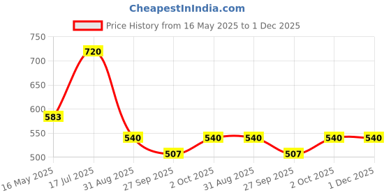 tatacliq.com VOJ Silver Adjustable Elegant Flexible Anklets voj Price History Graph from 16 May 2025 to 1 Dec 2025