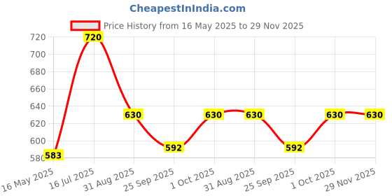 tatacliq.com VOJ Silver Adjustable Love Minakari Flexible Anklets voj Price History Graph from 16 May 2025 to 29 Nov 2025