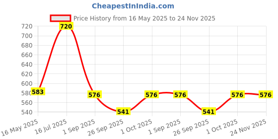 tatacliq.com VOJ Silver Adjustable Minakari Flexible Anklets voj Price History Graph from 16 May 2025 to 23 Nov 2025