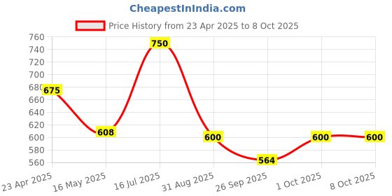 tatacliq.com VOJ Silver Adjustable Mirror Studded Square Shaped Drop Earrings voj Price History Graph from 23 Apr 2025 to 7 Oct 2025