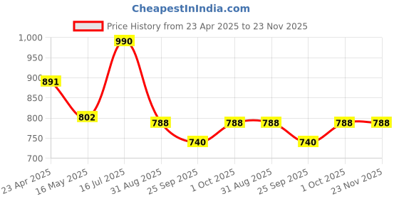 tatacliq.com VOJ Silver Adjustable Multi Colour Stone Choker Necklace & Earring Sets voj Price History Graph from 23 Apr 2025 to 22 Nov 2025