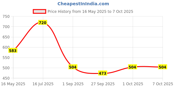 tatacliq.com VOJ Silver Adjustable Multi Colour Stone Heart Shape Chains voj Price History Graph from 16 May 2025 to 7 Oct 2025
