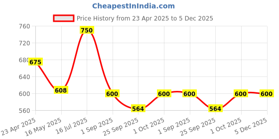 tatacliq.com VOJ Silver Adjustable Oxidized Temple Long Chand Bali Earrings voj Price History Graph from 23 Apr 2025 to 5 Dec 2025
