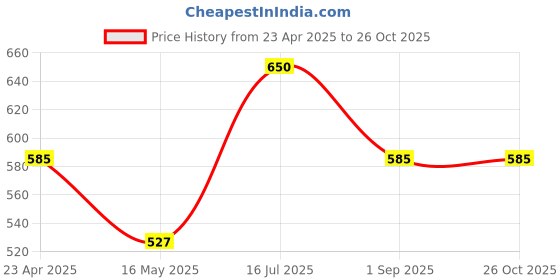 tatacliq.com VOJ Silver Adjustable Oxidized Temple Necklace & Earring Sets voj Price History Graph from 23 Apr 2025 to 26 Oct 2025