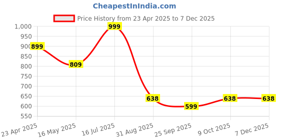 tatacliq.com VOJ Silver Adjustable Peacock Printed Choker Necklace & Earring Sets voj Price History Graph from 23 Apr 2025 to 5 Dec 2025