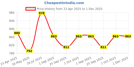 tatacliq.com VOJ Silver Adjustable Peacock Shaped Multi Colour Stone Studded Necklace & Earring Sets voj Price History Graph from 23 Apr 2025 to 1 Dec 2025