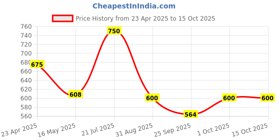 tatacliq.com VOJ Silver Adjustable Radha Krishna Shaped Oxidized Chand Bali Earrings voj Price History Graph from 23 Apr 2025 to 15 Oct 2025