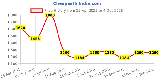 tatacliq.com VOJ Silver Adjustable Tear Drop Shaped AD Necklace & Earring Sets voj Price History Graph from 23 Apr 2025 to 4 Dec 2025