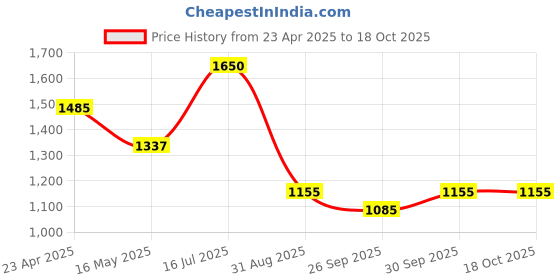 tatacliq.com VOJ Silver Adjustable Tear Drop Shaped AD Necklace & Earring Sets voj Price History Graph from 23 Apr 2025 to 18 Oct 2025