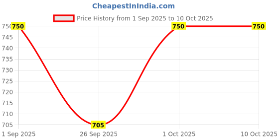 tatacliq.com VOJ Silver & Gold Plated Minimal Geometrical Shaped Bracelets for Men voj Price History Graph from 1 Sep 2025 to 10 Oct 2025