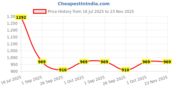 tatacliq.com VOJ Silver Plated AD And Pear Studded Peacock Shaped Necklace & Earring Set voj Price History Graph from 16 Jul 2025 to 23 Nov 2025