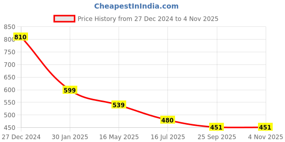 tatacliq.com VOJ Silver Plated Ad Stone Studded Belt Bracelet for Women voj Price History Graph from 27 Dec 2024 to 2 Nov 2025