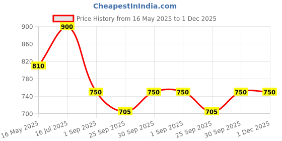 tatacliq.com VOJ Silver Plated AD Stone Studded Designer Mangalsutra With Earrings Set voj Price History Graph from 16 May 2025 to 1 Dec 2025