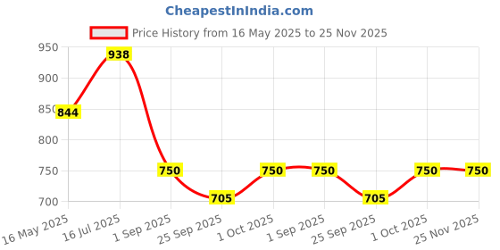 tatacliq.com VOJ Silver Plated AD Stone Studded Designer Mangalsutra With Earrings Set voj Price History Graph from 16 May 2025 to 25 Nov 2025