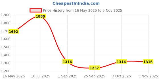 tatacliq.com VOJ Silver Plated AD Stone Studded Designer Necklace With Earrings Set voj Price History Graph from 16 May 2025 to 4 Nov 2025