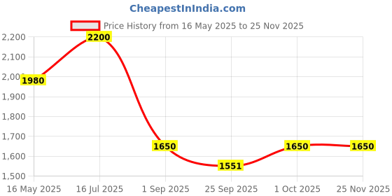tatacliq.com VOJ Silver Plated AD Stone Studded Geometrical Shaped Necklace And Earrings Set voj Price History Graph from 16 May 2025 to 24 Nov 2025