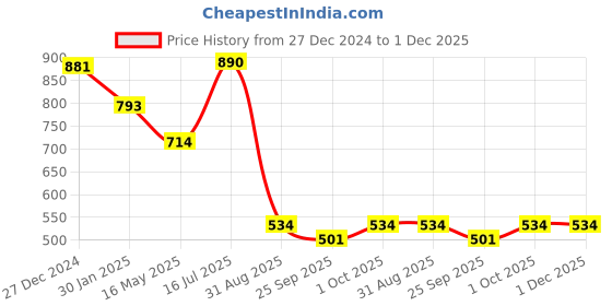 tatacliq.com VOJ Silver Plated Ad-Stone Studded with Blue Stone Choker Set for Women voj Price History Graph from 27 Dec 2024 to 30 Nov 2025