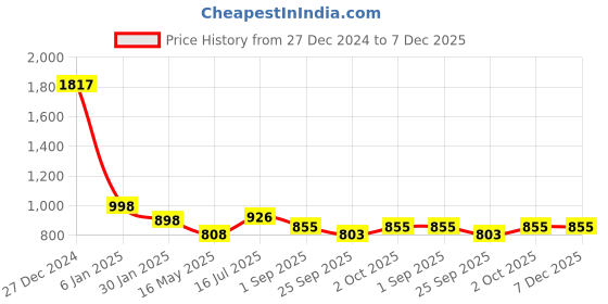 tatacliq.com VOJ Silver-Plated Ad-Studded Designer Jewellery Set for Women voj Price History Graph from 27 Dec 2024 to 6 Dec 2025