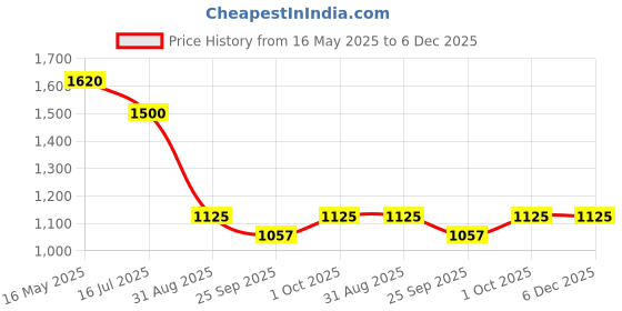 tatacliq.com VOJ Silver Plated AD Studded Designer Necklace With Earrings Set voj Price History Graph from 16 May 2025 to 5 Dec 2025