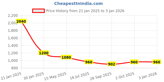 tatacliq.com VOJ Silver-Plated Ad-Studded Jewellery Set for Women voj Price History Graph from 21 Jan 2025 to 31 Dec 2025