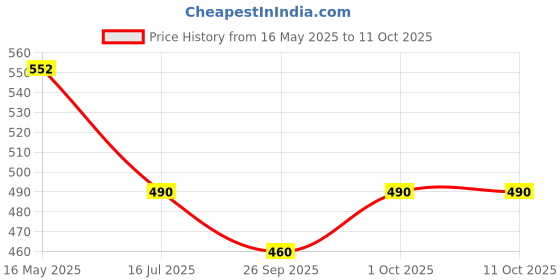 tatacliq.com VOJ Silver Plated AD-StuddedPendant With Chain And Earrings Set voj Price History Graph from 16 May 2025 to 10 Oct 2025