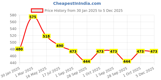 tatacliq.com VOJ Silver Plated Black & Silver Beads Evil Eye Anklet Set of 2 voj Price History Graph from 30 Jan 2025 to 5 Dec 2025