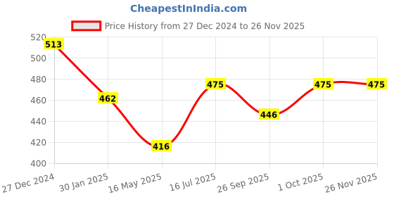 tatacliq.com VOJ Silver Plated Black Beads Anklet Set of 2 voj Price History Graph from 27 Dec 2024 to 24 Nov 2025