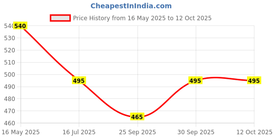 tatacliq.com VOJ Silver Plated Bow Drop Earrings voj Price History Graph from 16 May 2025 to 12 Oct 2025