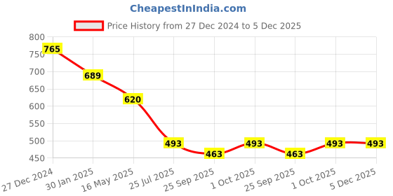 tatacliq.com VOJ Silver Plated Chan with Pink and White Ad Stone Studded Pendant and Earrings Set for Women voj Price History Graph from 27 Dec 2024 to 5 Dec 2025