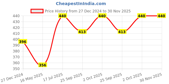 tatacliq.com VOJ Silver Plated Circluar Studs Earring for Women voj Price History Graph from 27 Dec 2024 to 30 Nov 2025
