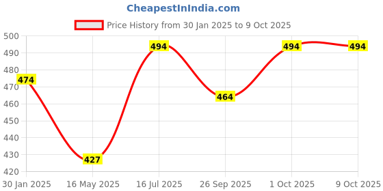tatacliq.com VOJ Silver Plated Cuban Link Chain voj Price History Graph from 30 Jan 2025 to 7 Oct 2025