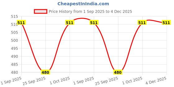 tatacliq.com VOJ Silver Plated Cubic Stone Studded Necklace & Earring Set voj Price History Graph from 1 Sep 2025 to 4 Dec 2025