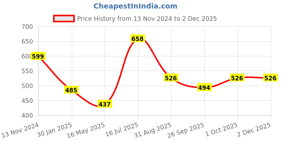 tatacliq.com VOJ Silver Plated Designer Multicolor Anklet Set of 2 voj Price History Graph from 13 Nov 2024 to 2 Dec 2025