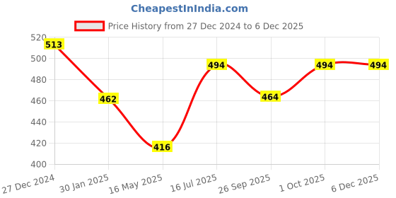 tatacliq.com VOJ Silver Plated Evil Eye Anklet Set of 2 voj Price History Graph from 27 Dec 2024 to 5 Dec 2025