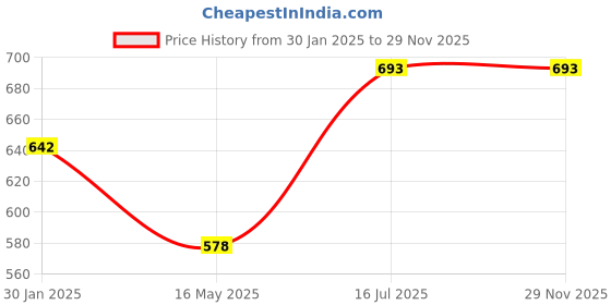 tatacliq.com VOJ Silver Plated Evil Eye Handcrafted Adjustable Anklet Set of 2 voj Price History Graph from 30 Jan 2025 to 29 Nov 2025