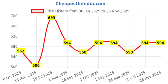 tatacliq.com VOJ Silver Plated Flower & Evil Eye Handcrafted Anklet Set of 2 voj Price History Graph from 30 Jan 2025 to 25 Nov 2025