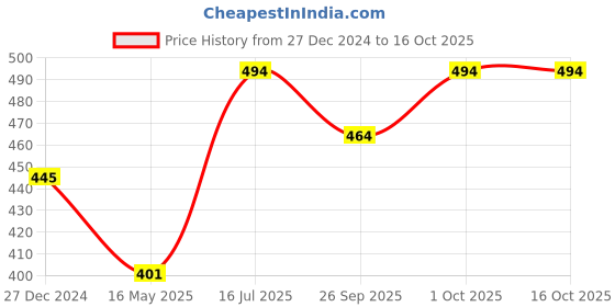 tatacliq.com VOJ Silver Plated Flower Pandent Chain for Women voj Price History Graph from 27 Dec 2024 to 15 Oct 2025