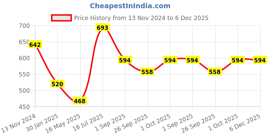 tatacliq.com VOJ Silver Plated Flower Shaped Oxidized Anklet Set of 2 voj Price History Graph from 13 Nov 2024 to 6 Dec 2025