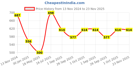 tatacliq.com VOJ Silver Plated Flower Shaped Stone Studded Anklet Set of 2 voj Price History Graph from 13 Nov 2024 to 22 Nov 2025