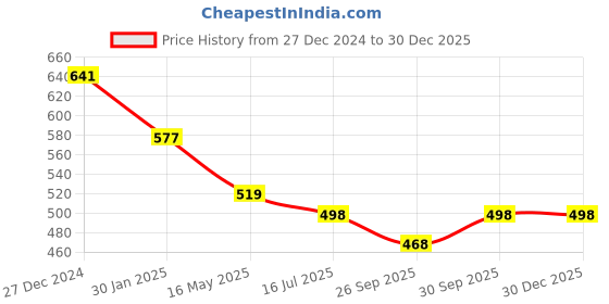 tatacliq.com VOJ Silver-Plated Ghungroo Studded Oxidized Cuff Bracelet for Women voj Price History Graph from 27 Dec 2024 to 30 Dec 2025