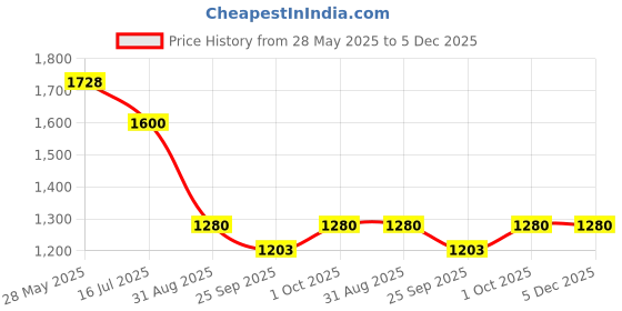 tatacliq.com VOJ Silver Plated Green AD Stone Studded Necklace With Earrings Set voj Price History Graph from 28 May 2025 to 4 Dec 2025